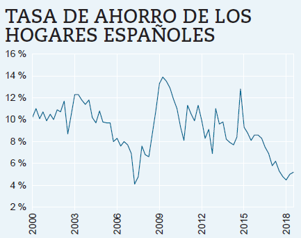 Los hogares parecen decantarse antes por gastar que por ahorrar.